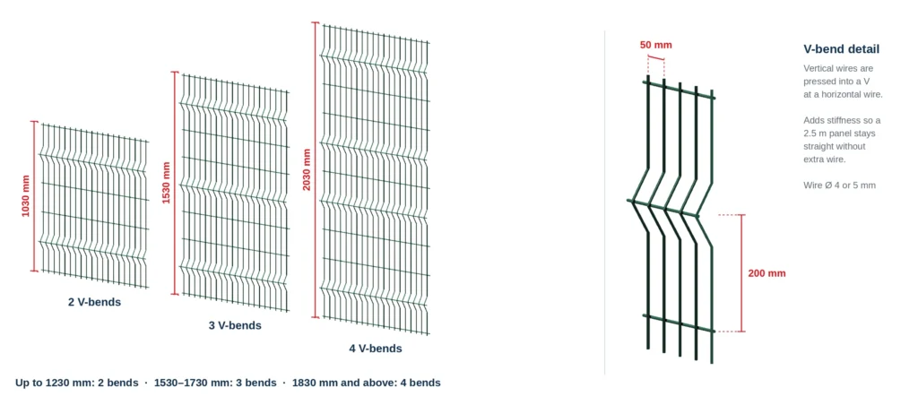 3D welded mesh fence panels 1030, 1530 and 2030 mm high with 2, 3 and 4 V-bends, and a V-bend close-up