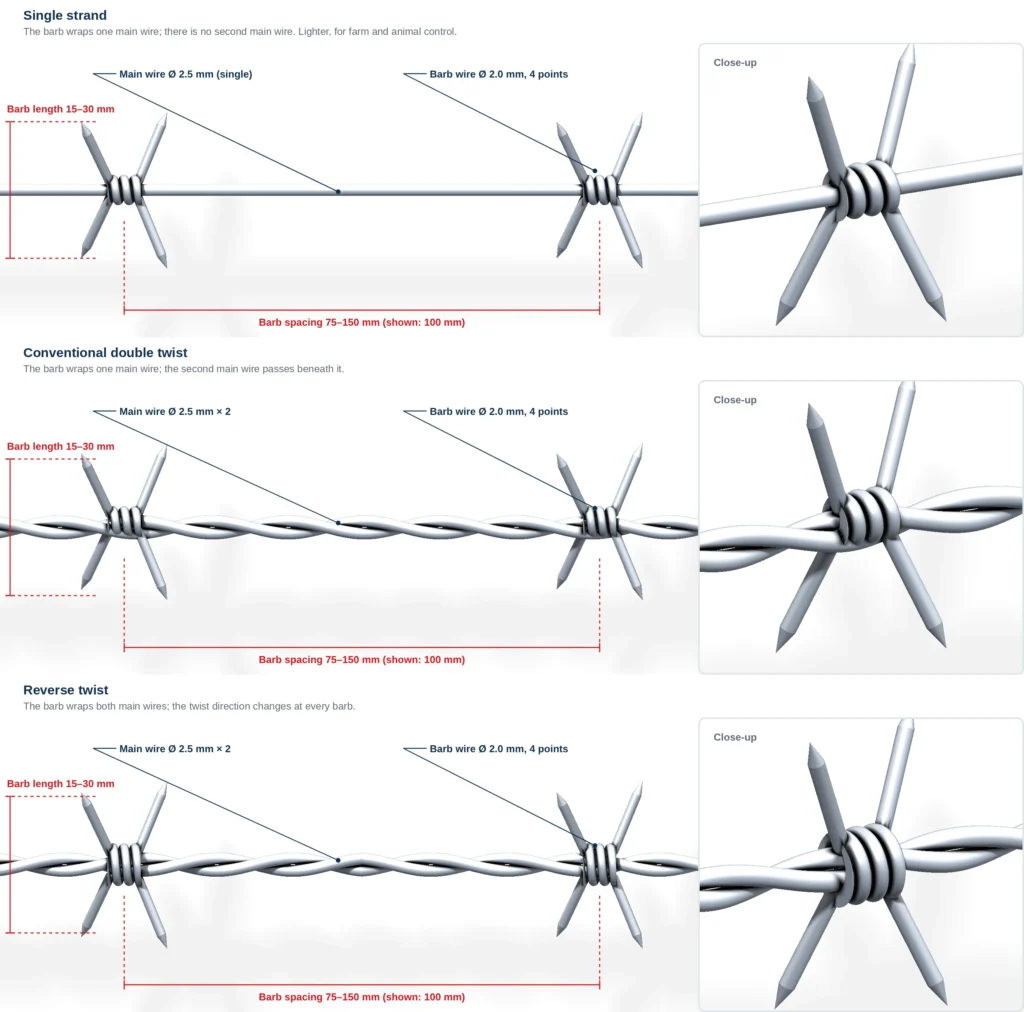 Barbed wire constructions: single strand, conventional double twist and reverse twist