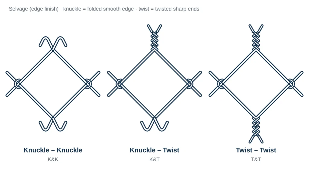 Chain link fence selvage options shown on one diamond: knuckle-knuckle, knuckle-twist and twist-twist