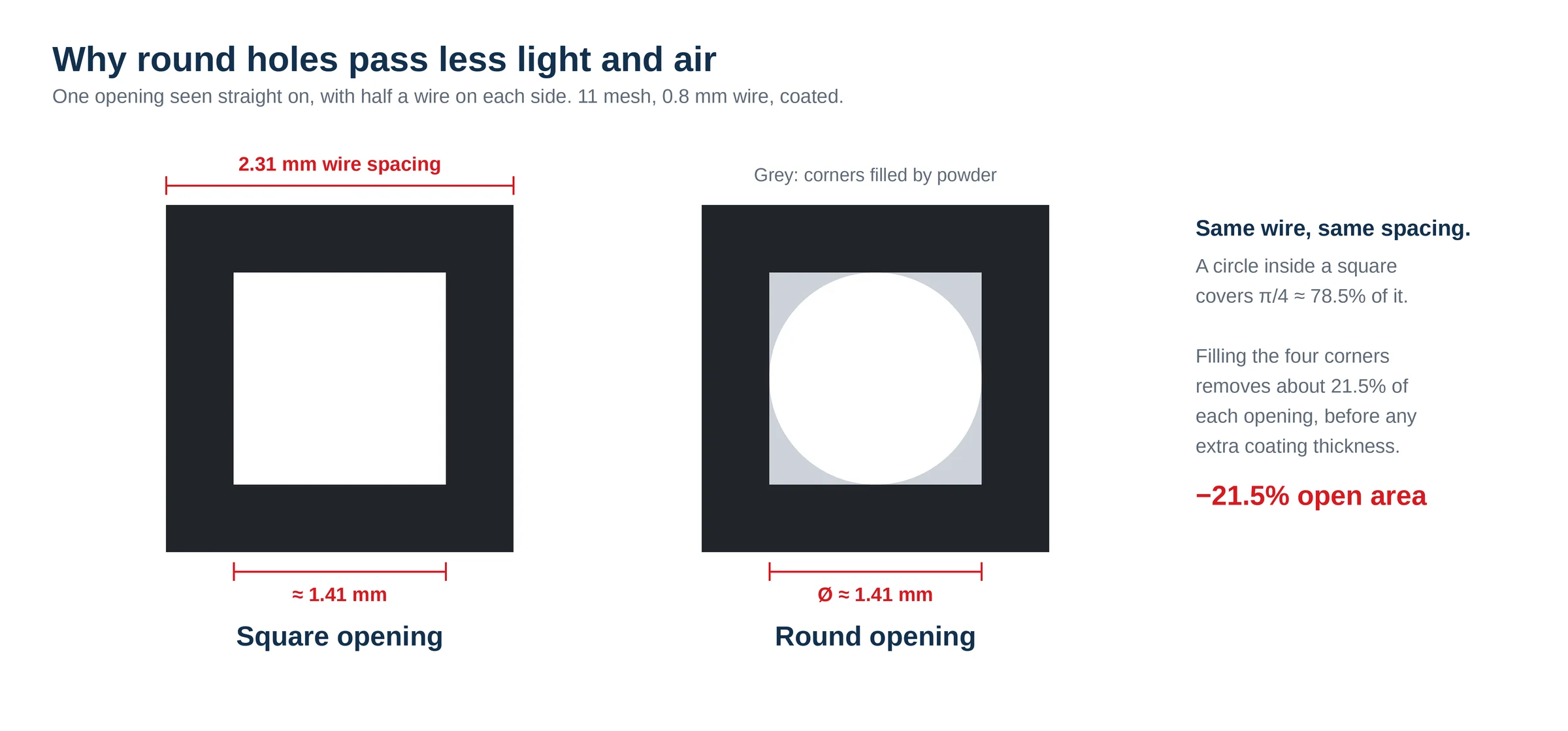 Diagram of one security mesh opening: square opening about 1.41 mm wide and round opening about 1.41 mm in diameter, with the filled corners shaded