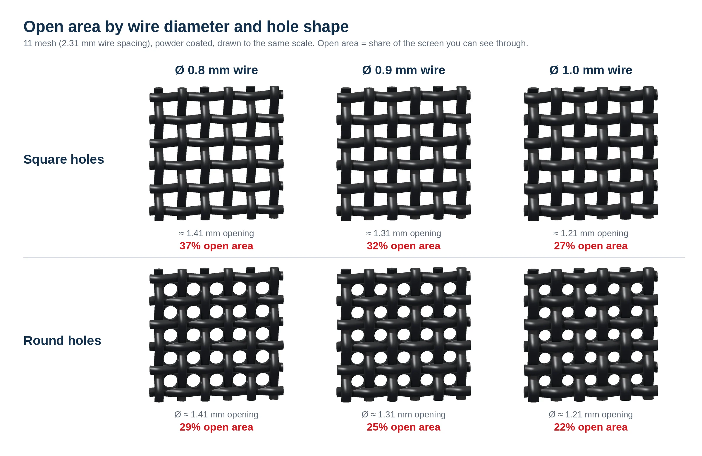 Security screen mesh in 0.8, 0.9 and 1.0 mm wire, each with square holes and round holes, drawn to the same scale with open area percentages