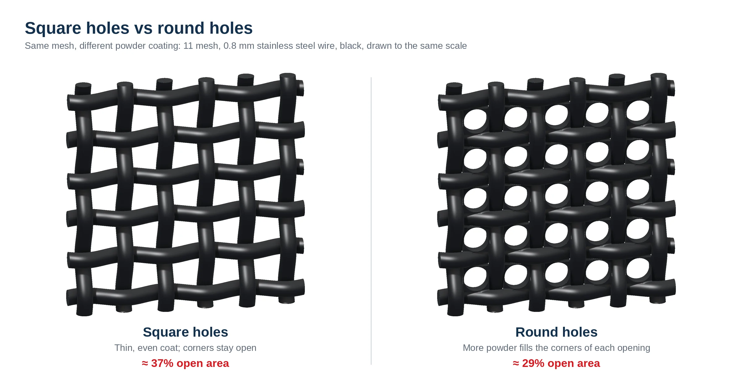 Black powder-coated security screen mesh, 11 mesh with 0.8 mm wire, shown with square holes and with round holes at the same scale
