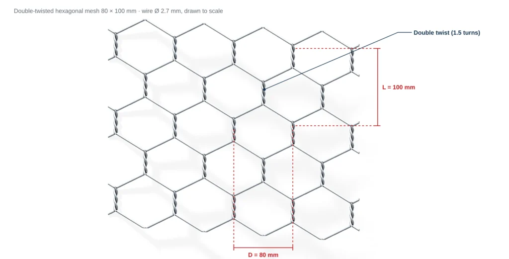 Double-twisted hexagonal gabion mesh 80 × 100 mm showing D and L dimensions