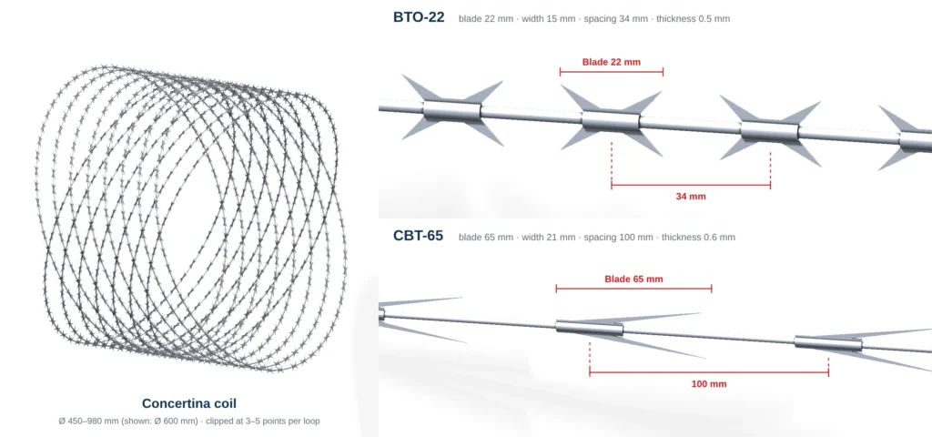 Concertina razor wire coil and close-ups of BTO-22 and CBT-65 blades with dimensions