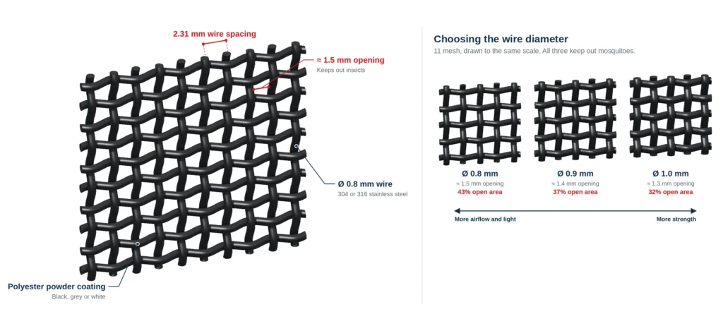 Security screen mesh close-up: 11 mesh plain weave in 0.8 mm stainless steel wire, and 0.8, 0.9 and 1.0 mm wire compared by opening and open area